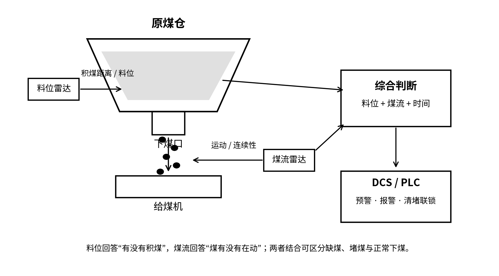 图1  原煤仓下煤口“料位 + 煤流”毫米波联合监测示意